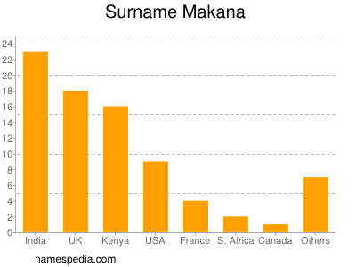 nom Makana