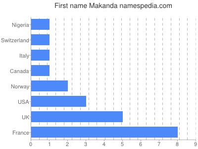 Vornamen Makanda