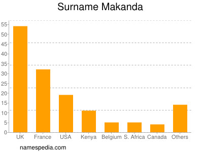 nom Makanda