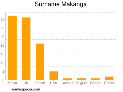 Surname Makanga