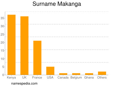 Familiennamen Makanga