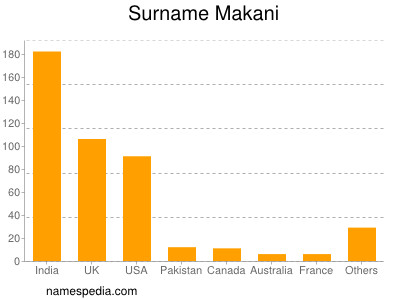 Familiennamen Makani