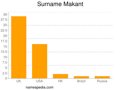 Familiennamen Makant