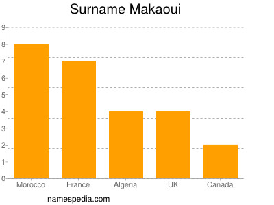 Familiennamen Makaoui