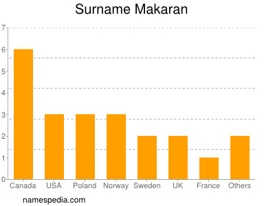 Familiennamen Makaran