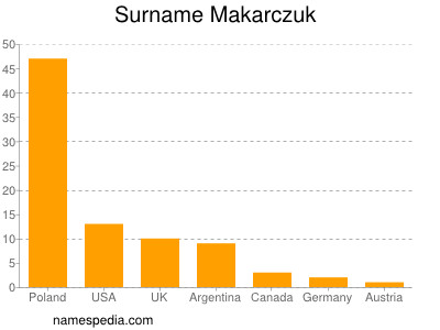 Familiennamen Makarczuk