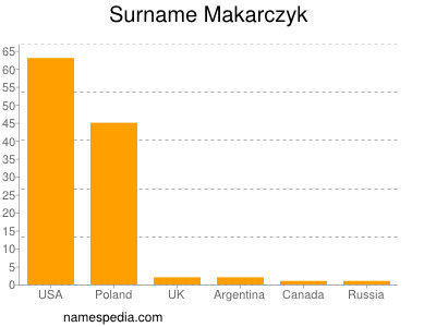 Familiennamen Makarczyk