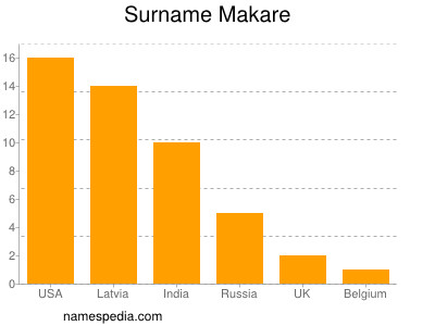 Surname Makare