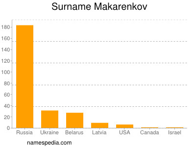 Familiennamen Makarenkov