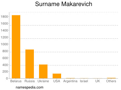 Familiennamen Makarevich
