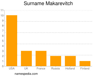 Familiennamen Makarevitch