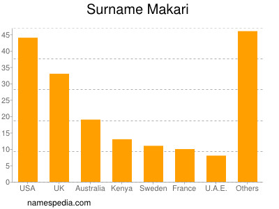 Familiennamen Makari