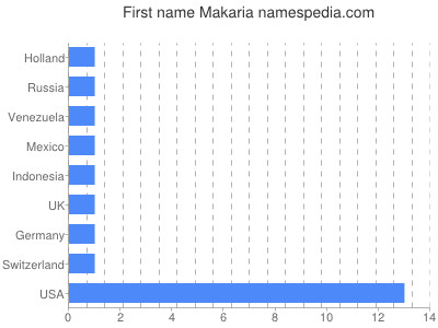 Vornamen Makaria