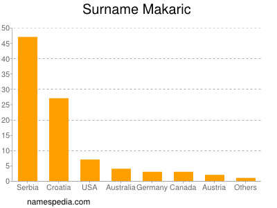 Surname Makaric