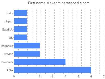 Given name Makarim