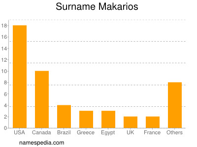 Familiennamen Makarios