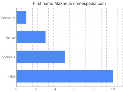 Vornamen Makarius