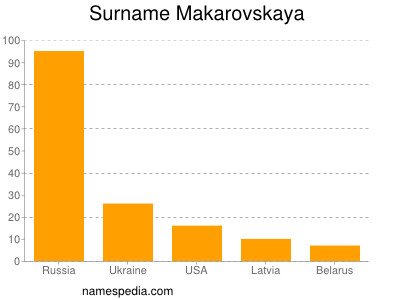 Surname Makarovskaya