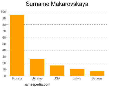 Familiennamen Makarovskaya