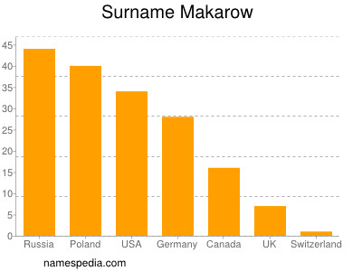 Familiennamen Makarow