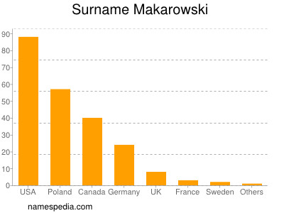 Surname Makarowski