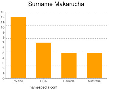 Familiennamen Makarucha