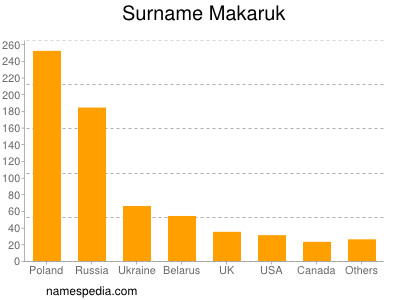 Familiennamen Makaruk