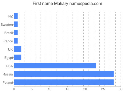 prenom Makary