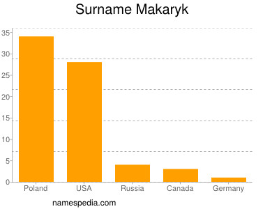 Familiennamen Makaryk