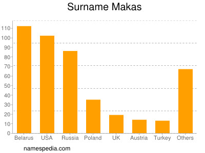 Familiennamen Makas