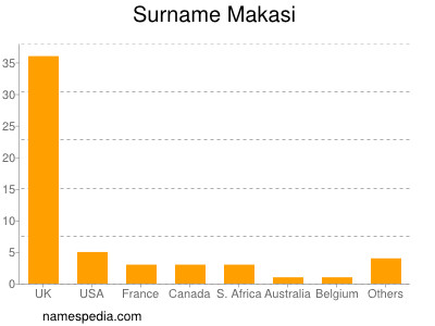 Surname Makasi