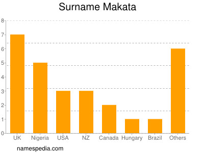 Familiennamen Makata