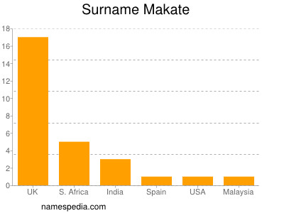 Familiennamen Makate