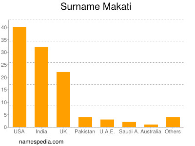 Surname Makati