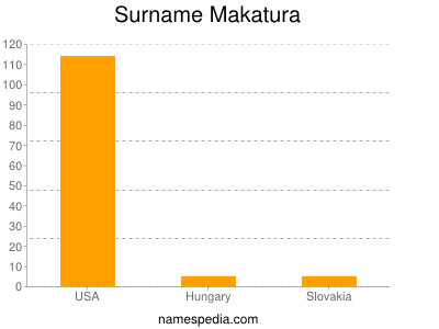 Surname Makatura