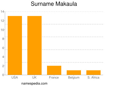 nom Makaula