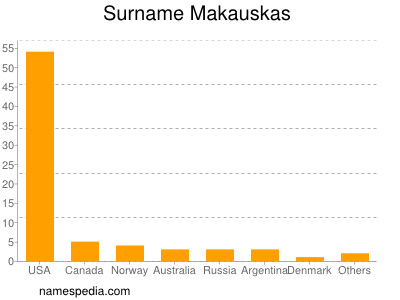 Familiennamen Makauskas