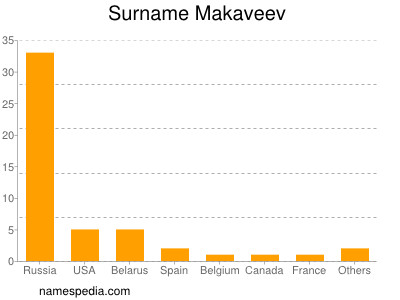 Surname Makaveev