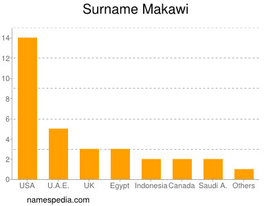 Familiennamen Makawi
