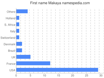 prenom Makaya