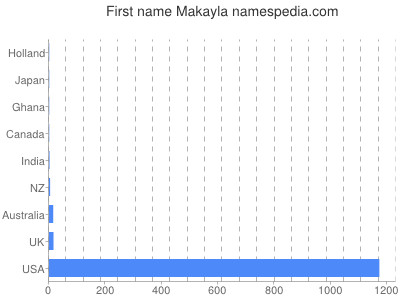 prenom Makayla