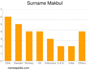 Surname Makbul