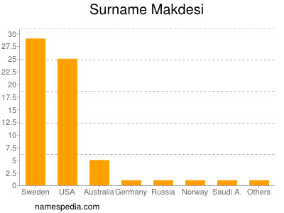 Familiennamen Makdesi