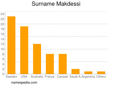 Surname Makdessi