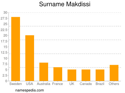 Familiennamen Makdissi