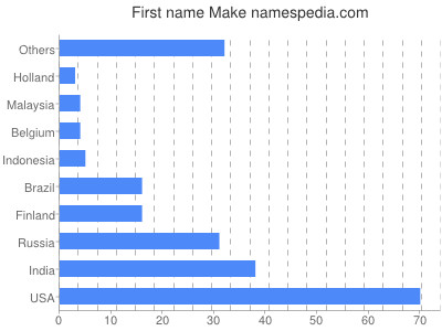 Vornamen Make