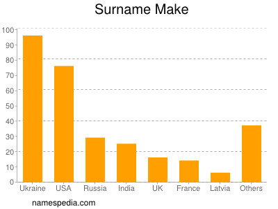 Surname Make