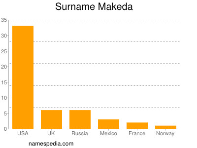 nom Makeda