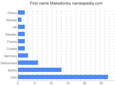 Given name Makedonka
