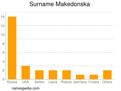 Familiennamen Makedonska